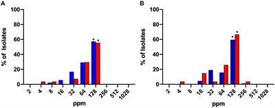 Chlorine Induces Physiological and Morphological Changes on Chicken Meat Campylobacter Isolates